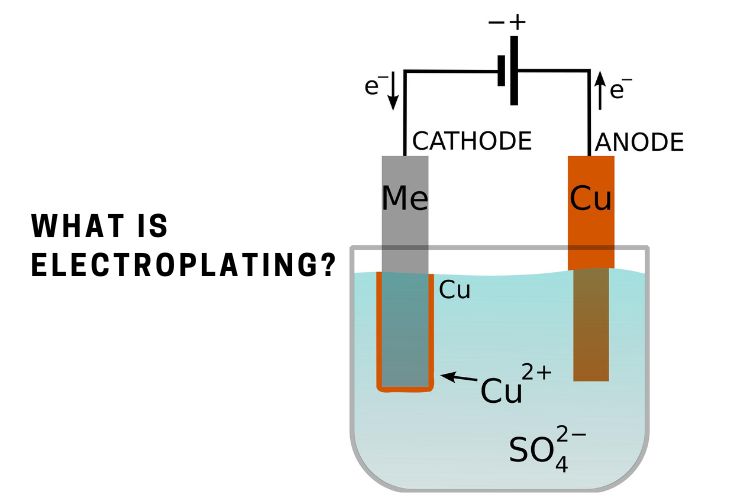 What is Electroplating