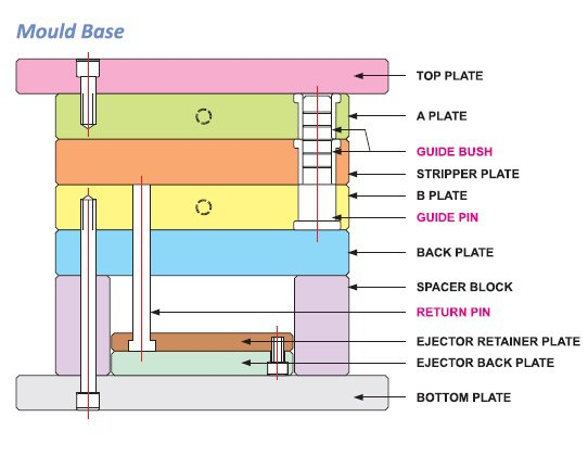 mold components